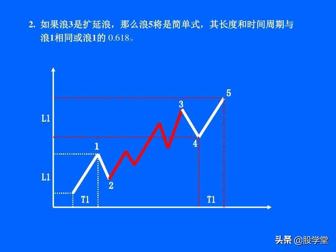 最全最新艾略特波浪理论图解大全！收藏版