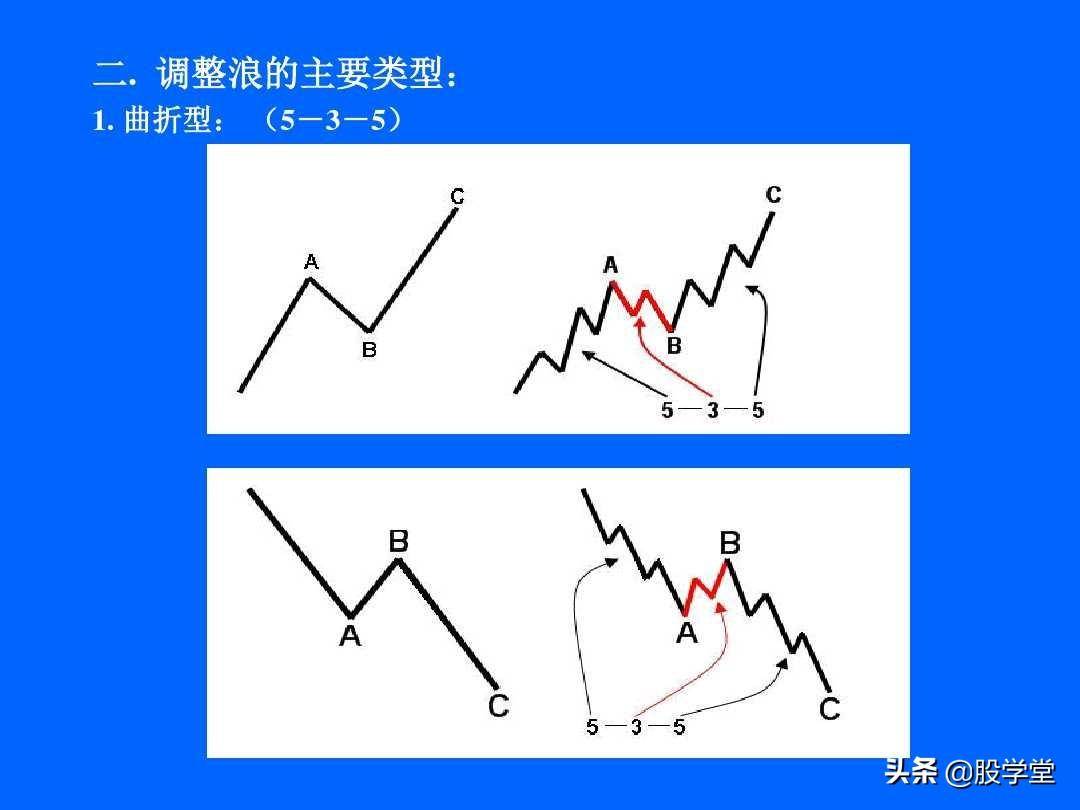 最全最新艾略特波浪理论图解大全！收藏版
