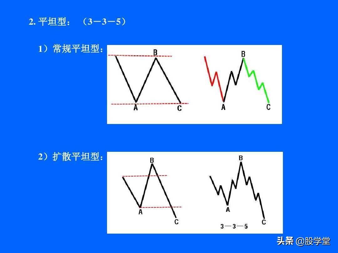 最全最新艾略特波浪理论图解大全！收藏版
