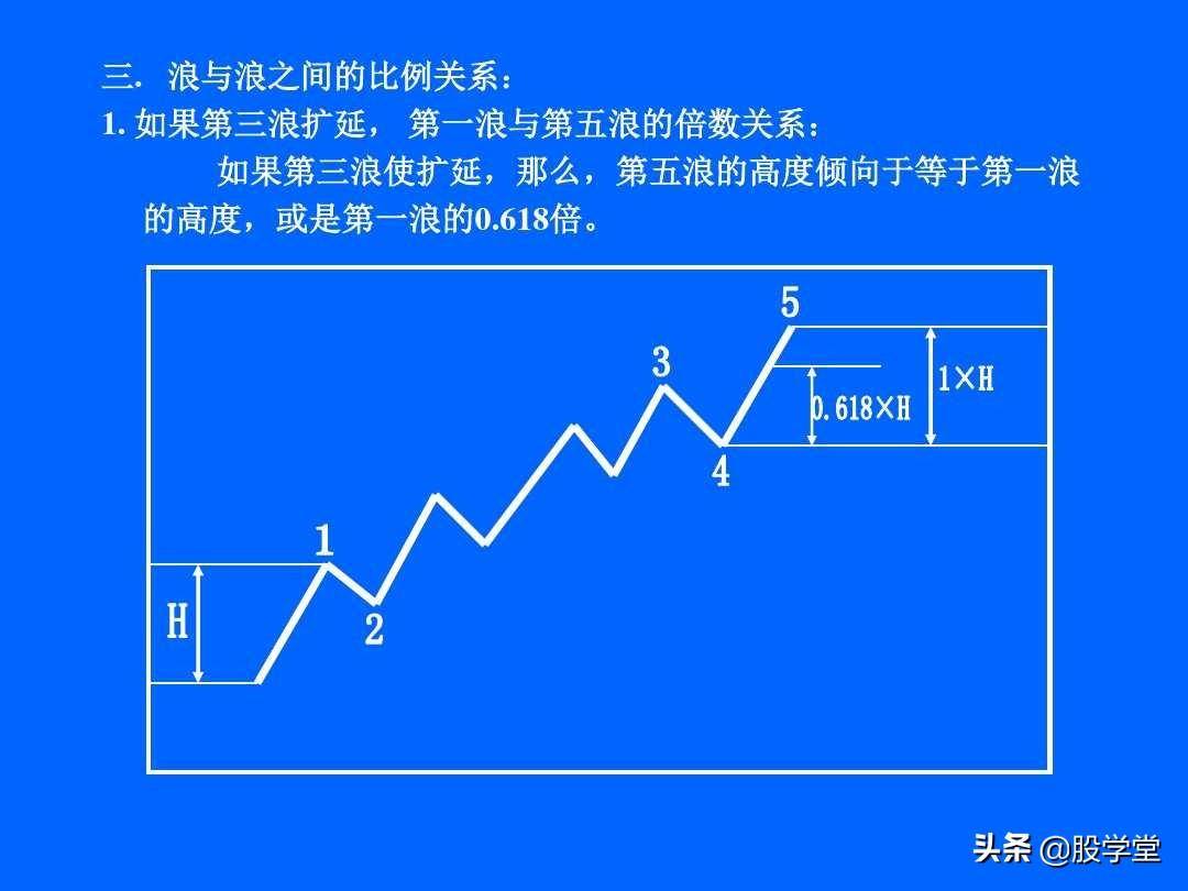 最全最新艾略特波浪理论图解大全！收藏版