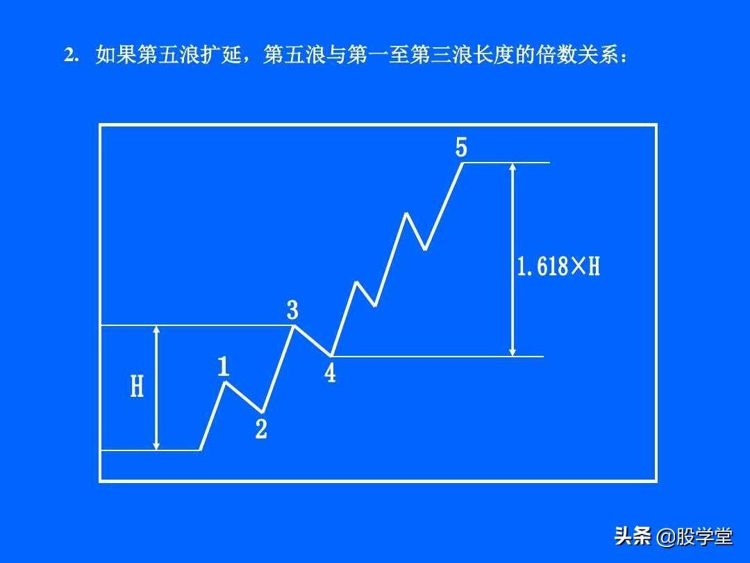 最全最新艾略特波浪理论图解大全！收藏版