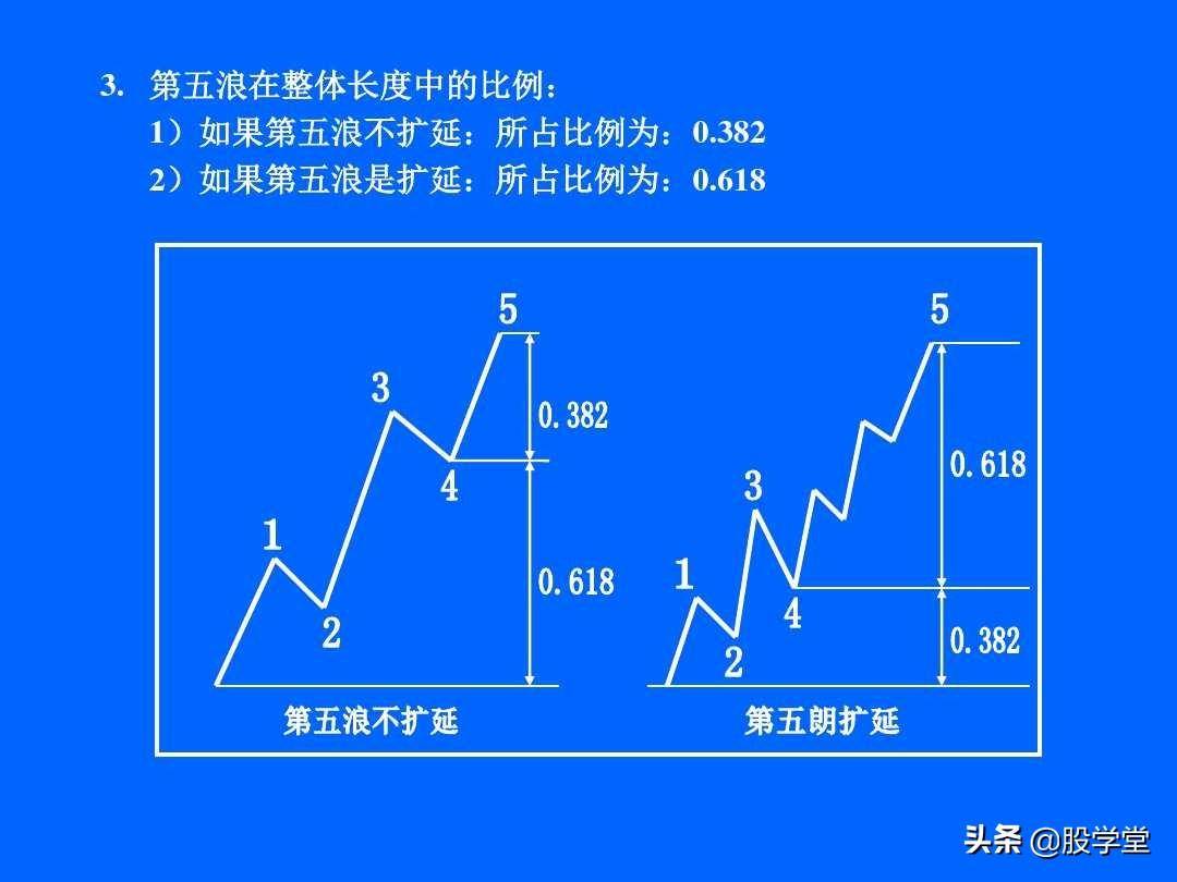最全最新艾略特波浪理论图解大全！收藏版