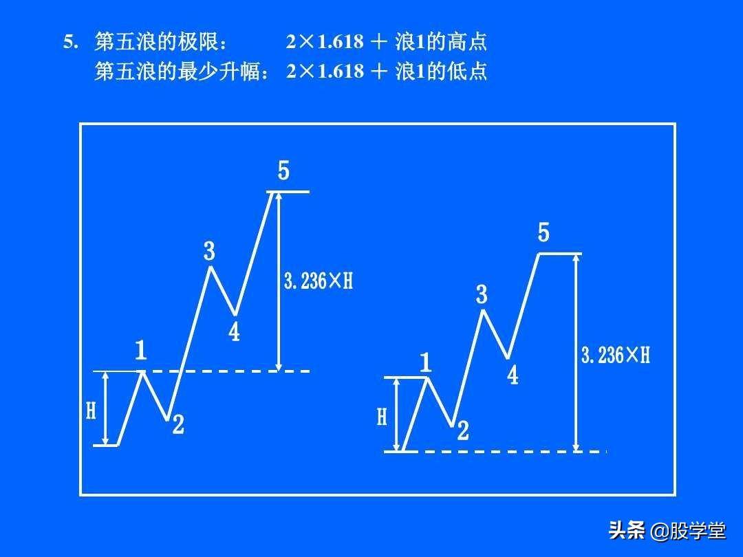 最全最新艾略特波浪理论图解大全！收藏版