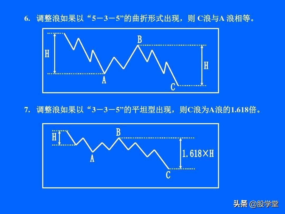 最全最新艾略特波浪理论图解大全！收藏版