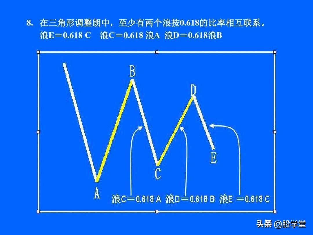 最全最新艾略特波浪理论图解大全！收藏版
