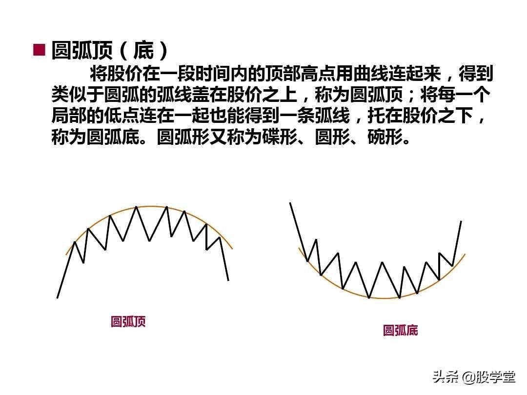 最新整理趋势理论与形态理论图解大全！终极版