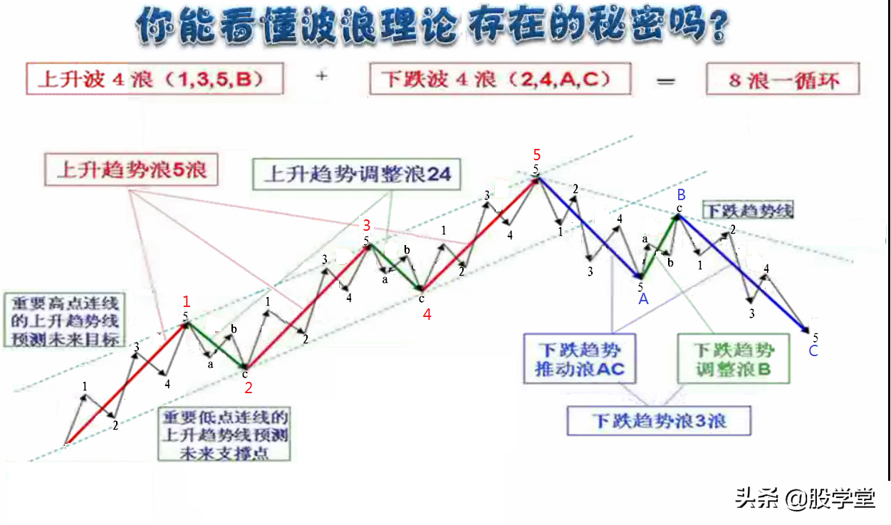 解读波浪理论之四十二浪数浪口诀!附图