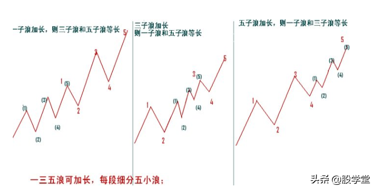 解读波浪理论之四十二浪数浪口诀!附图