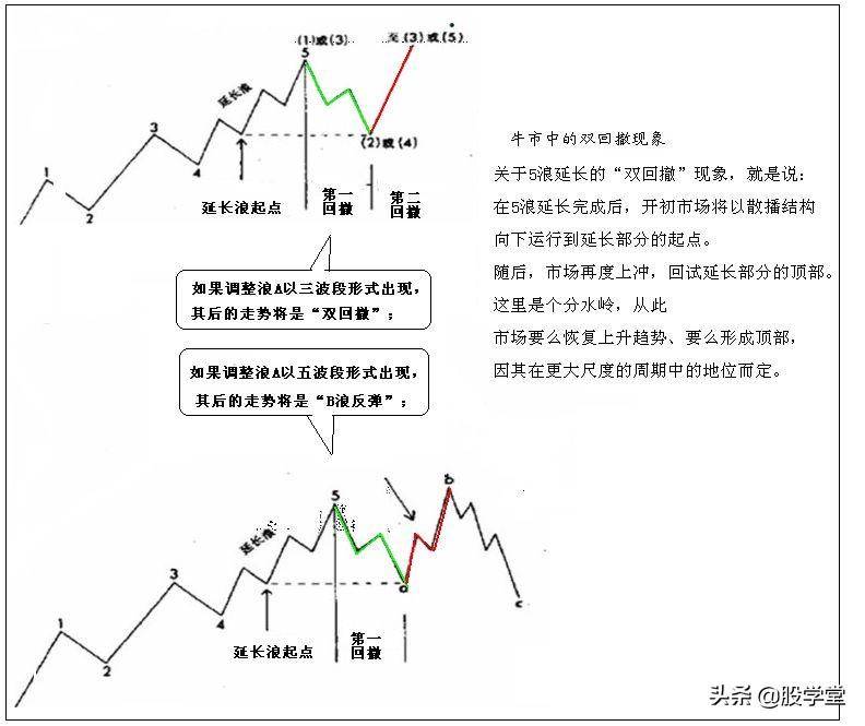 解读波浪理论之四十二浪数浪口诀!附图