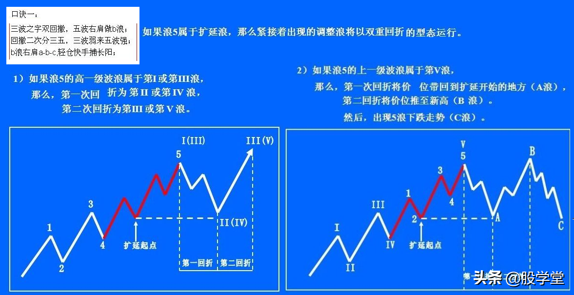 解读波浪理论之四十二浪数浪口诀!附图