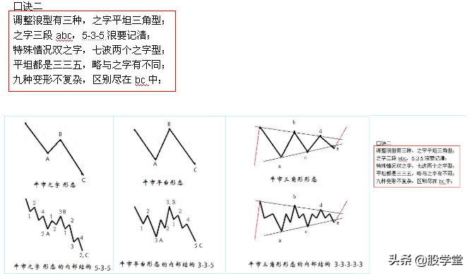 解读波浪理论之四十二浪数浪口诀!附图