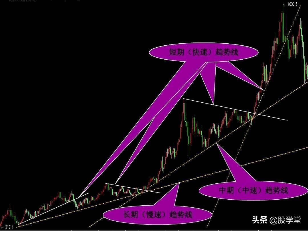 趋势理论的基础应用图解！收藏版