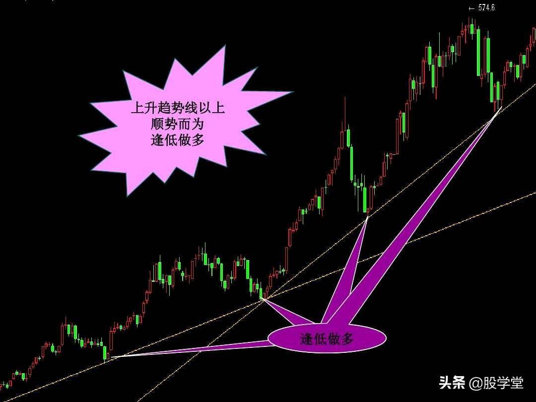 趋势理论的基础应用图解！收藏版