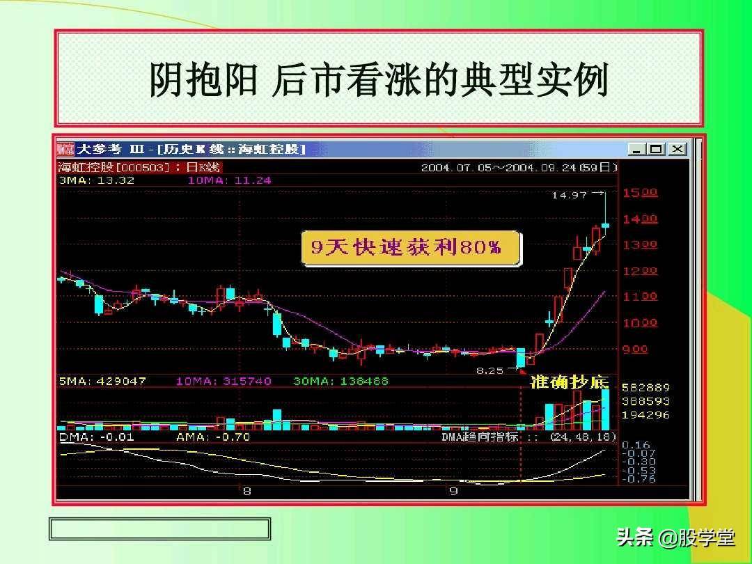 最全实战K线组合技术分析图解！收藏版