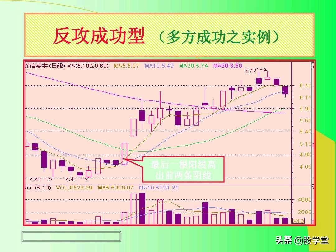 最全实战K线组合技术分析图解！收藏版