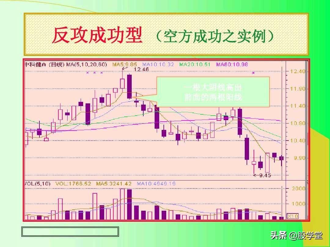 最全实战K线组合技术分析图解！收藏版