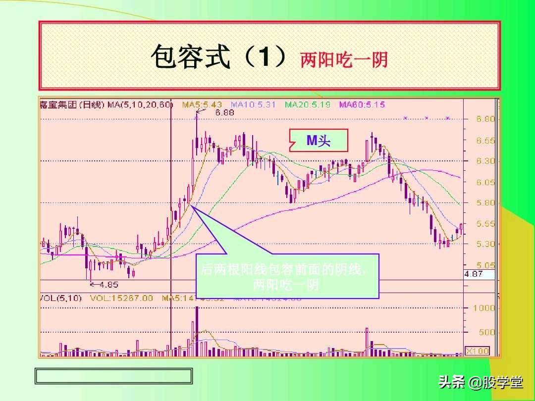 最全实战K线组合技术分析图解！收藏版