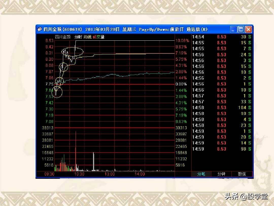 最佳买卖点之赢在起涨点图解！收藏版
