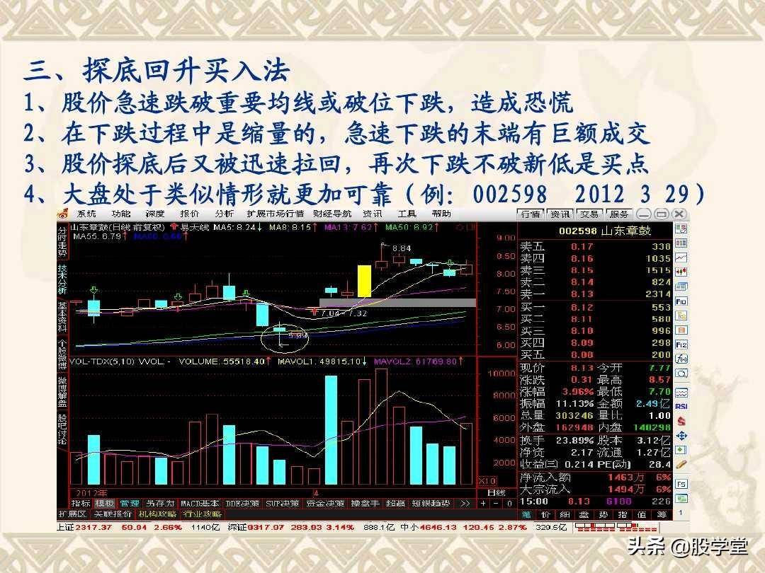最佳买卖点之赢在起涨点图解！收藏版