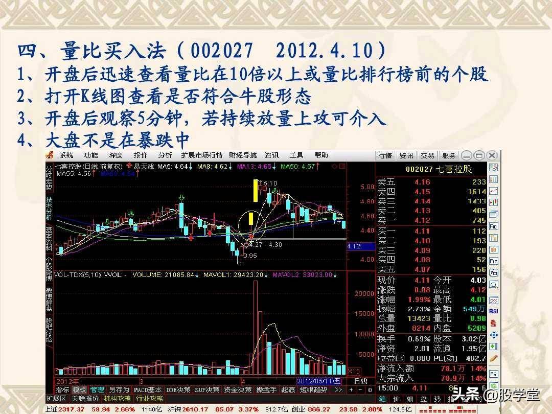 最佳买卖点之赢在起涨点图解！收藏版