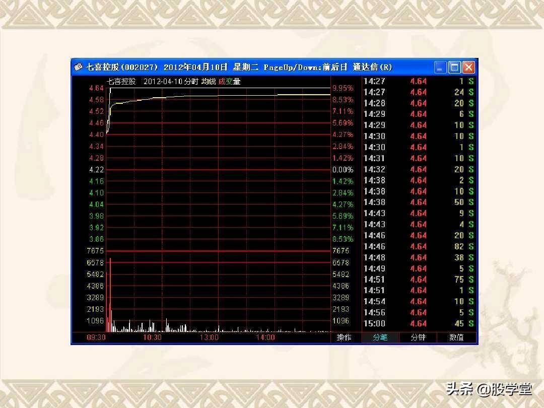最佳买卖点之赢在起涨点图解！收藏版