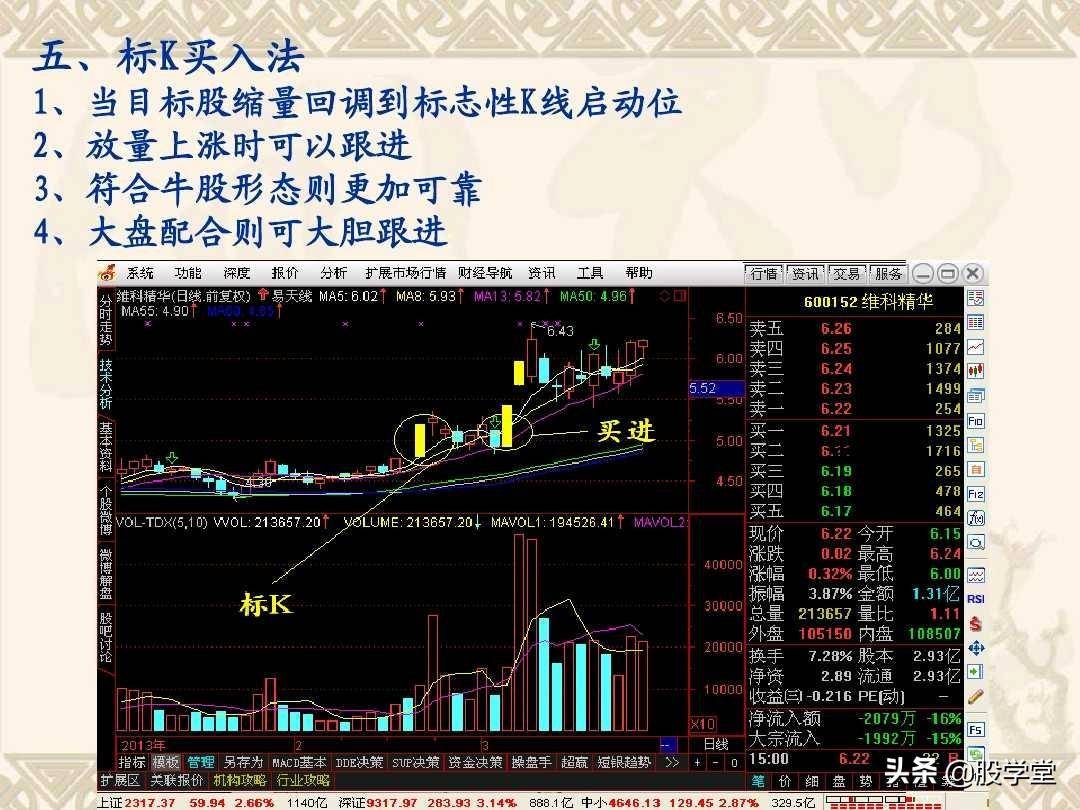 最佳买卖点之赢在起涨点图解！收藏版