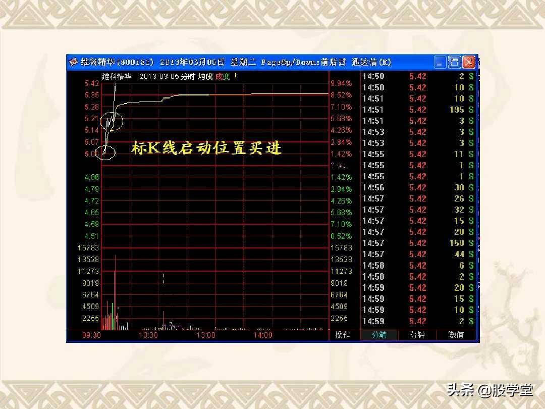 最佳买卖点之赢在起涨点图解！收藏版