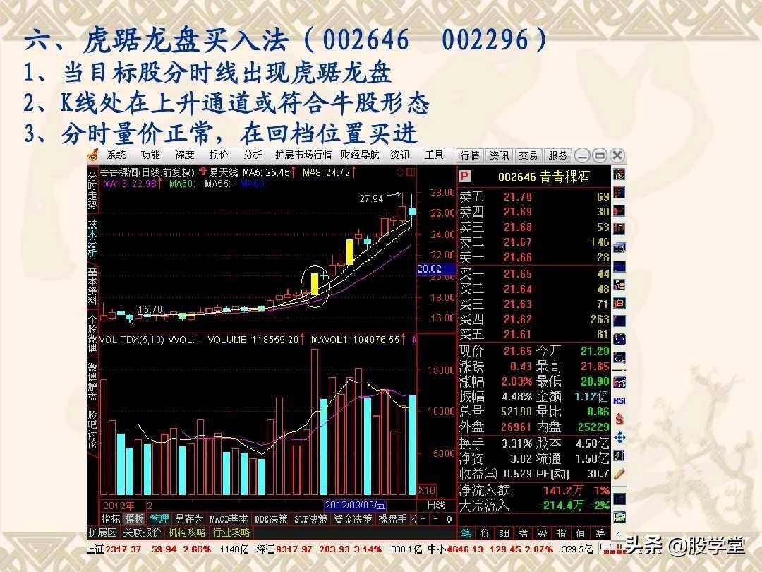 最佳买卖点之赢在起涨点图解！收藏版