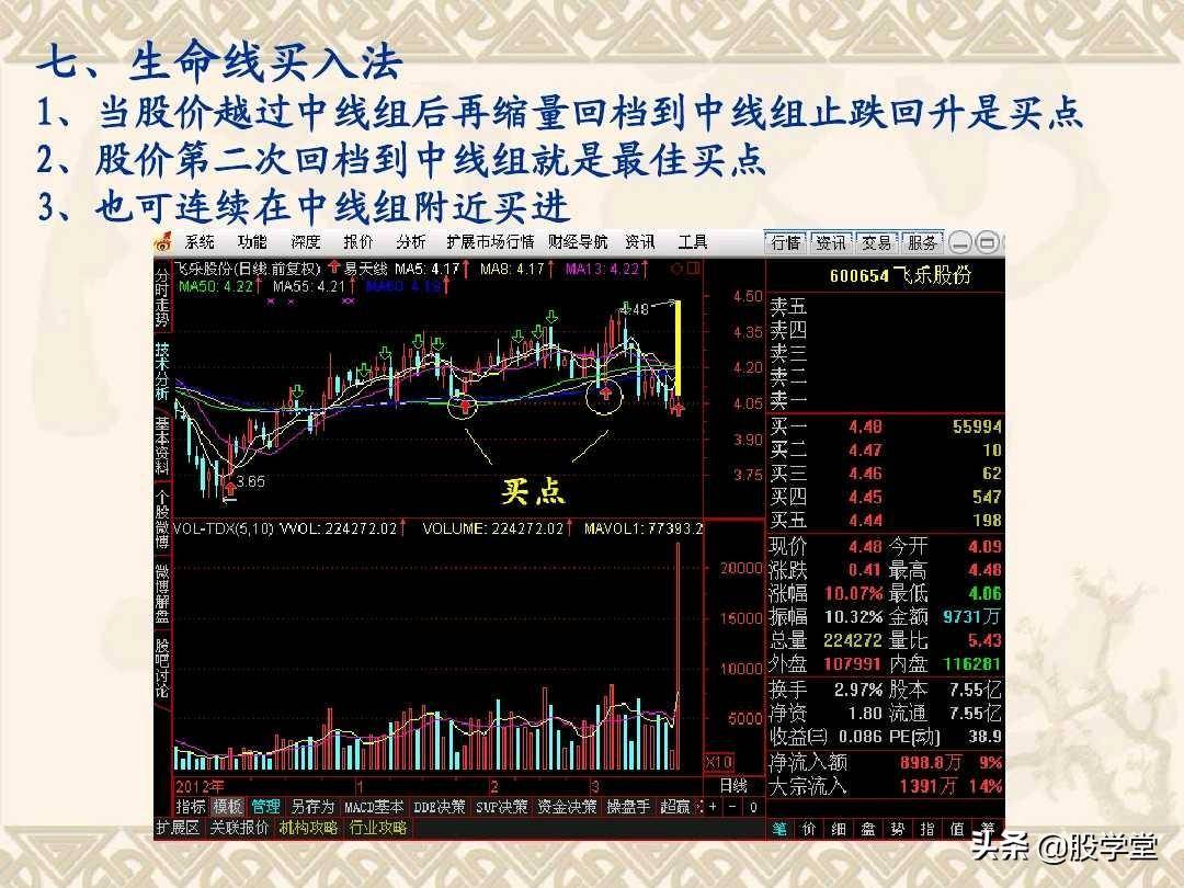 最佳买卖点之赢在起涨点图解！收藏版