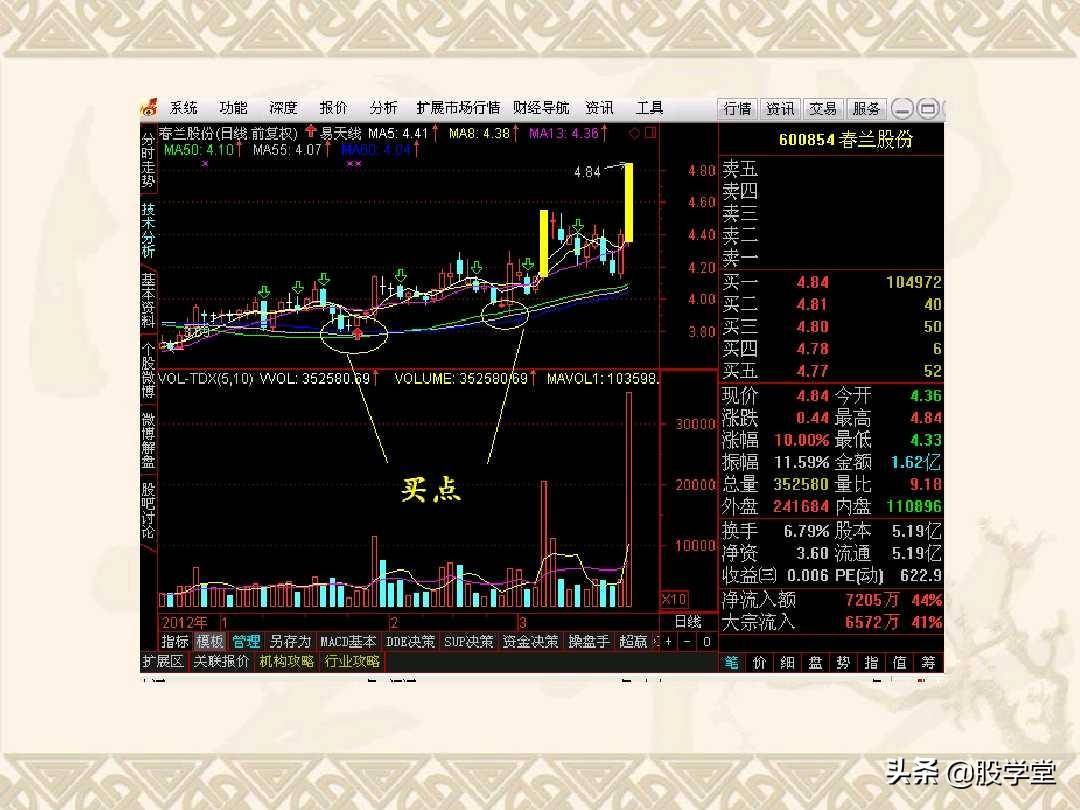 最佳买卖点之赢在起涨点图解！收藏版