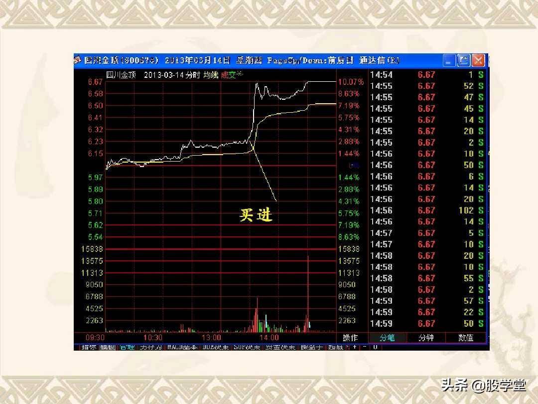 最佳买卖点之赢在起涨点图解！收藏版
