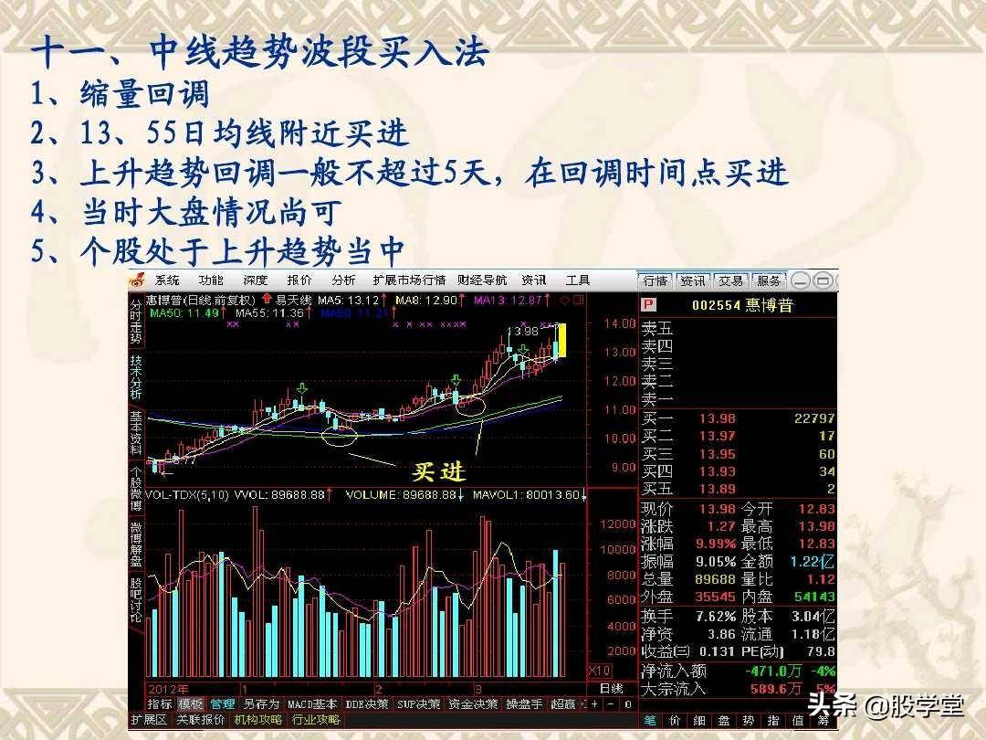 最佳买卖点之赢在起涨点图解！收藏版