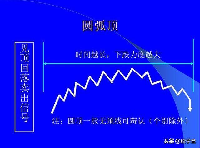 最全股票技术形态分析图解大全建议收藏