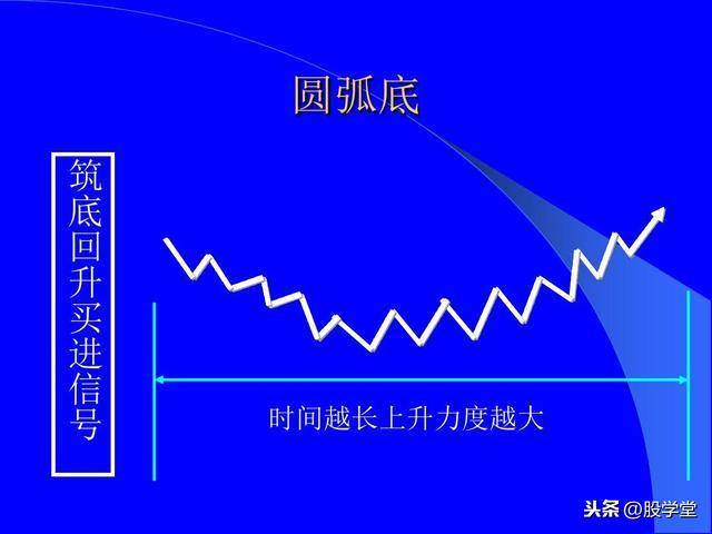 最全股票技术形态分析图解大全建议收藏