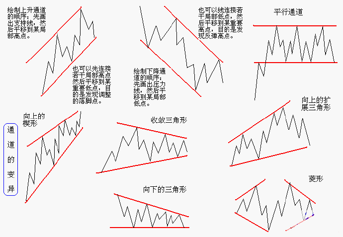 最全股票技术形态分析图解大全建议收藏