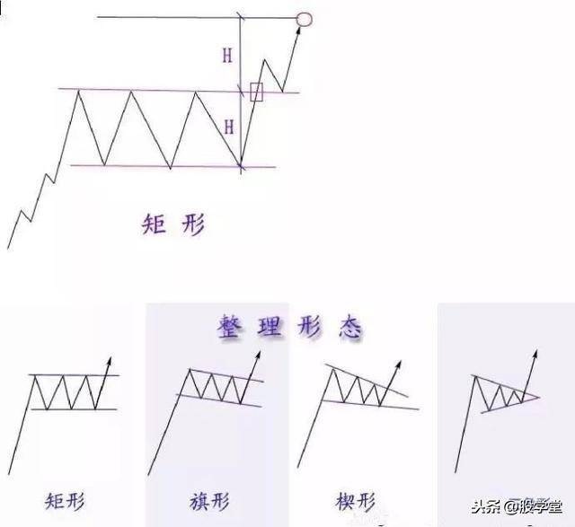 最全股票技术形态分析图解大全建议收藏
