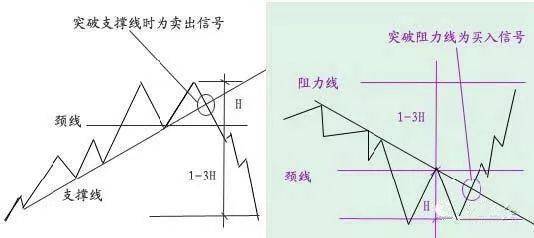 最全股票技术形态分析图解大全建议收藏