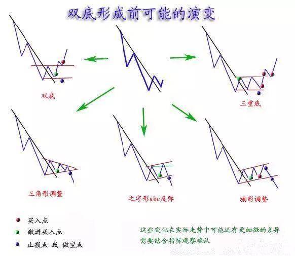最全股票技术形态分析图解大全建议收藏