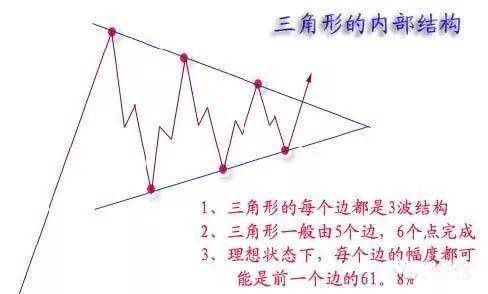 最全股票技术形态分析图解大全建议收藏