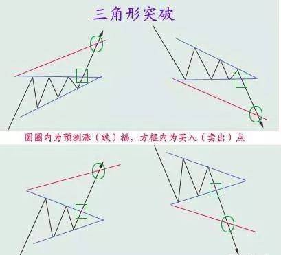 最全股票技术形态分析图解大全建议收藏