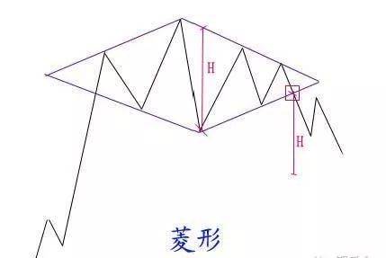 最全股票技术形态分析图解大全建议收藏