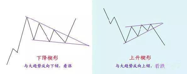 最全股票技术形态分析图解大全建议收藏