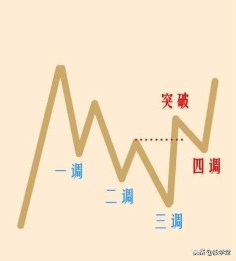 最全股票技术形态分析图解大全建议收藏