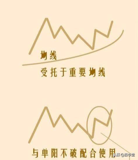 最全股票技术形态分析图解大全建议收藏
