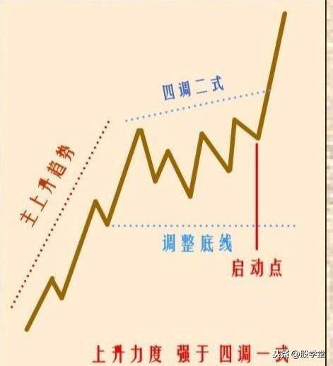 最全股票技术形态分析图解大全建议收藏