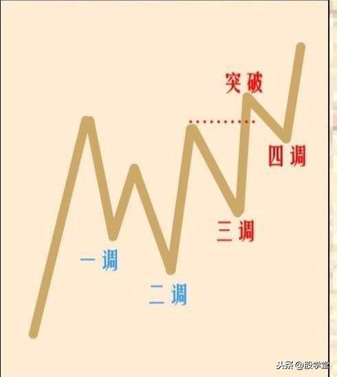 最全股票技术形态分析图解大全建议收藏