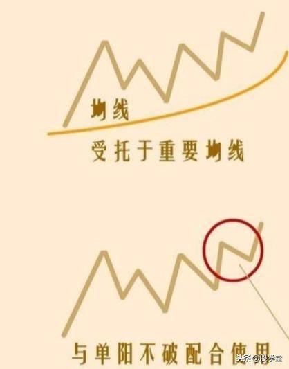 最全股票技术形态分析图解大全建议收藏