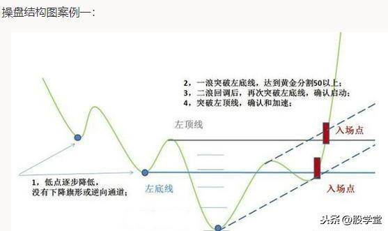 最全股票技术形态分析图解大全建议收藏