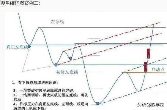 最全股票技术形态分析图解大全建议收藏