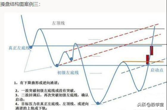 最全股票技术形态分析图解大全建议收藏